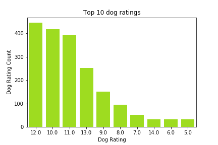 top10_dog_rating.png